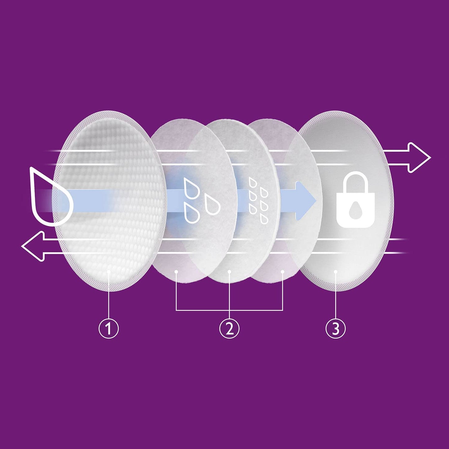 Philips SCF254/61 - Discos Absorbentes De Lactancia Desechables, Pack De 60 Discos Absorbentes Para Usar De Día O De Noche, Blanco