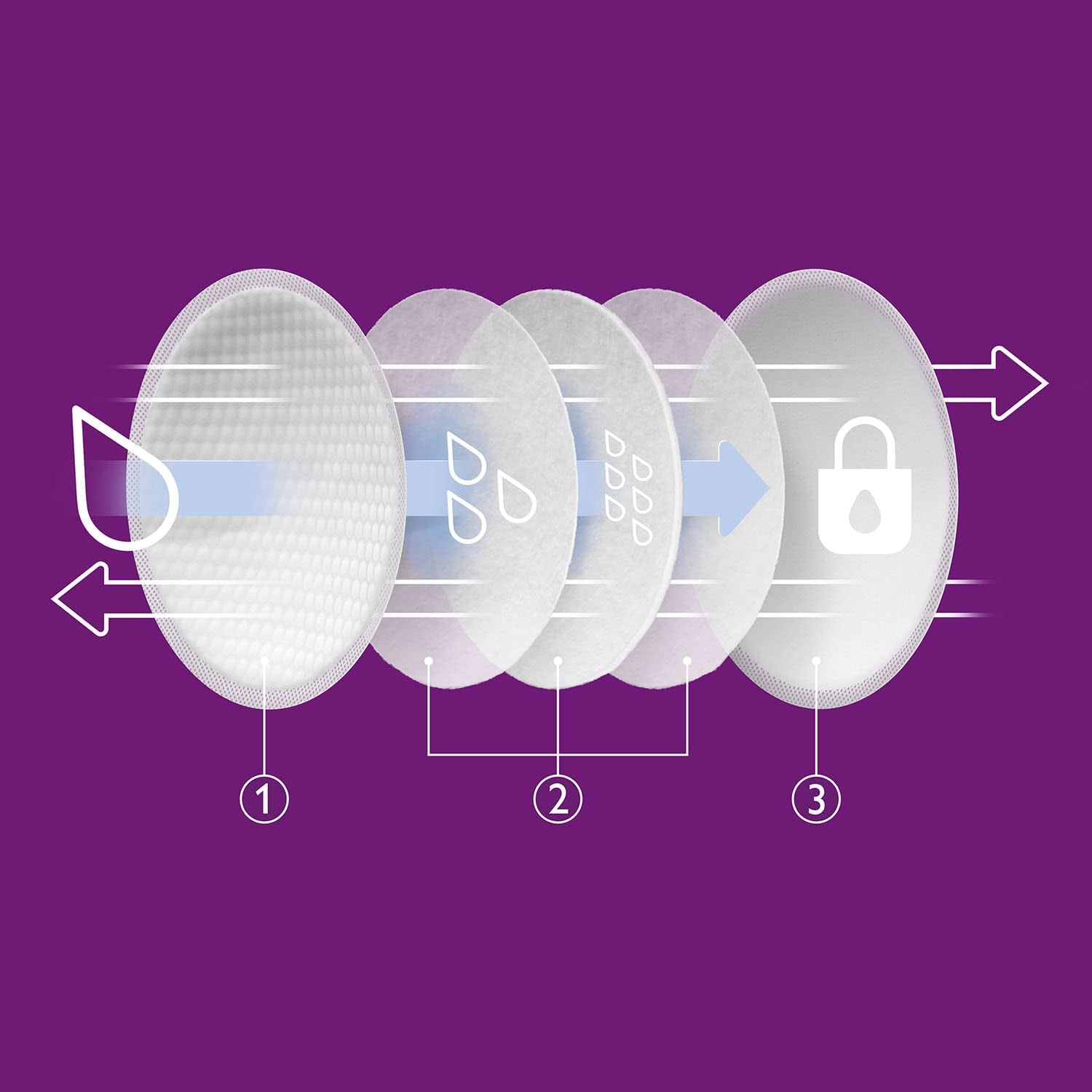 Philips  SCF254/61 - Discos Absorbentes De Lactancia Desechables, Pack De 60 Discos Absorbentes Para Usar De Día O De Noche, Blanco